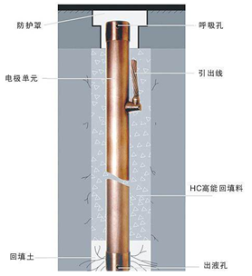 GTD-9000 離子接地系統
