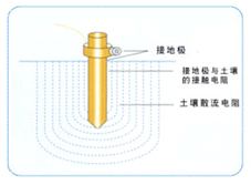 GTD-9000 離子接地系統