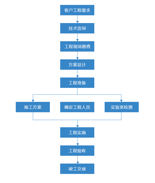 防雷工程服務流程.jpg